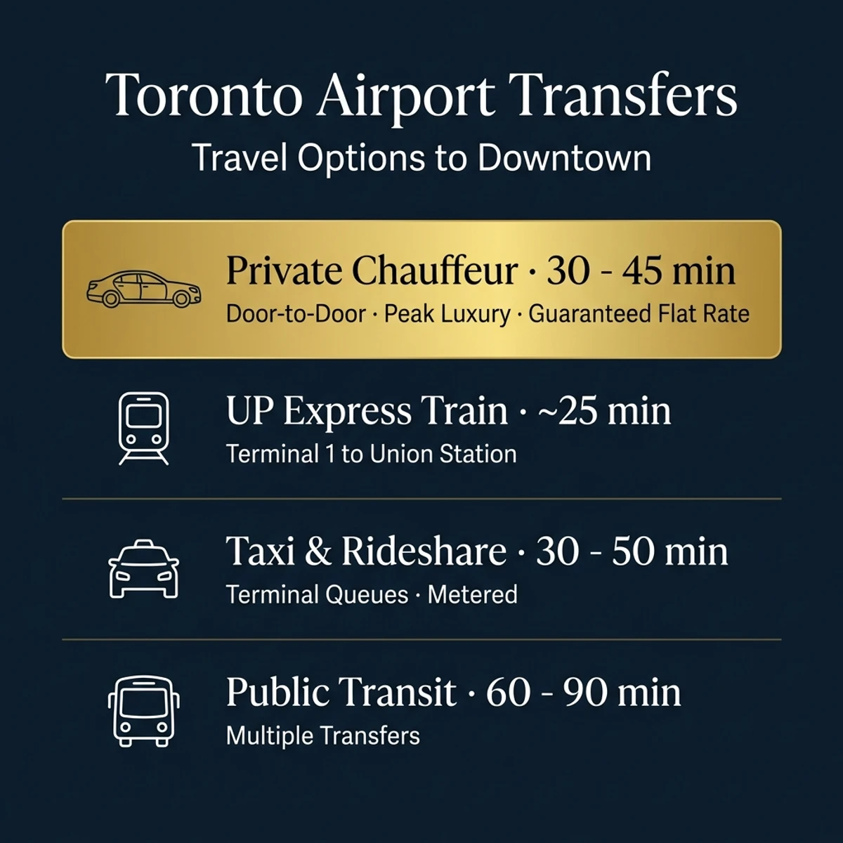 Comparison of Toronto airport transfer options by travel time and comfort